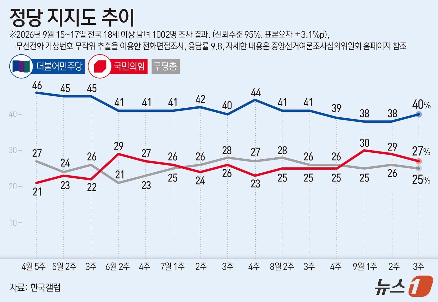 (서울=뉴스1) 김지영 디자이너 = 한국갤럽이 지난 15일부터 17일까지 전국 만 18세 이상 1002명을 대상으로 조사한 결과에 따르면 더불어민주당 지지율은 40%, 국민의힘 지 …