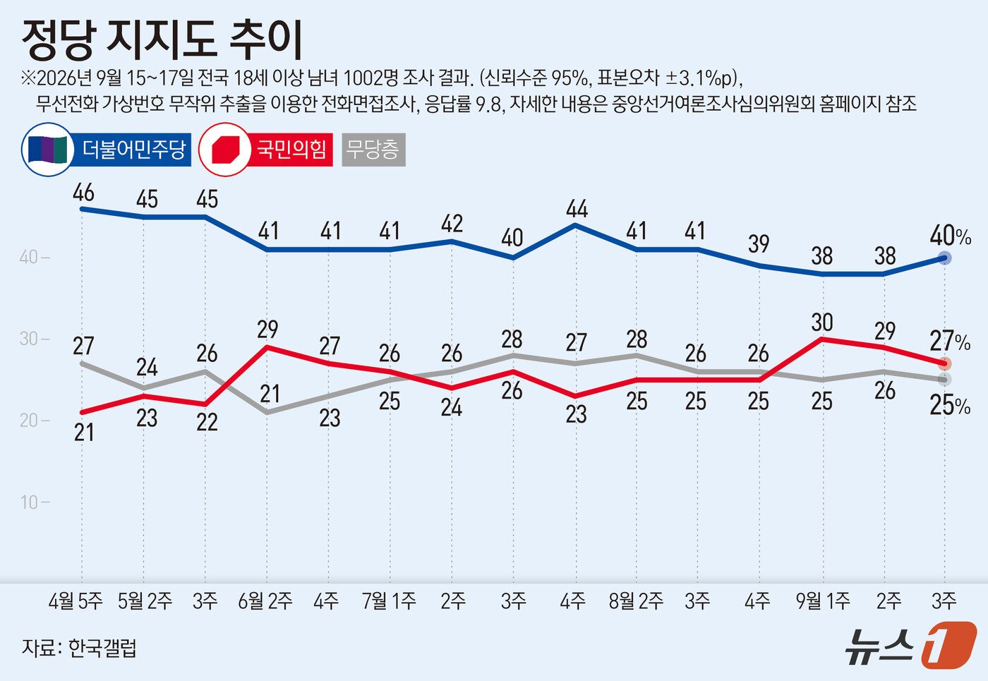 본문 이미지 - 한국갤럽이 지난 15일부터 17일까지 전국 만 18세 이상 1002명을 대상으로 조사한 결과에 따르면 더불어민주당 지지율은 40%, 국민의힘 지지율은 27%다. 이번 조사는 무선전화 가상번호 무작위 추출을 이용한 전화면접조사로 이뤄졌으며, 표본오차는 95% 신뢰수준에서 ±3.1%P다. 응답률은 9.8%다. 자세한 내용은 중앙선거여론조사심의위원회 홈페이지 참조. ⓒ 뉴스1 김지영 디자이너