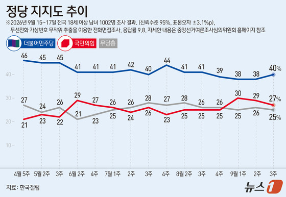 [그래픽] 정당 지지도 추이