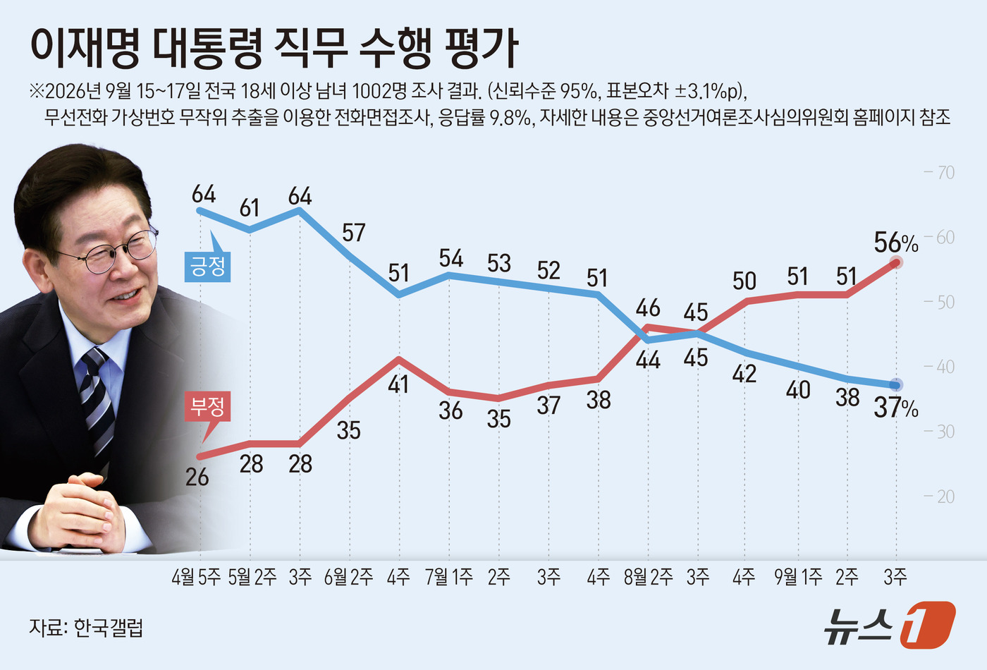 (서울=뉴스1) 양혜림 디자이너 = 한국갤럽이 지난 15~17일 전국 만 18세 이상 1002명을 대상으로 조사해 18일 공개한 결과에 따르면, 이 대통령의 직무수행에 대한 긍정 …