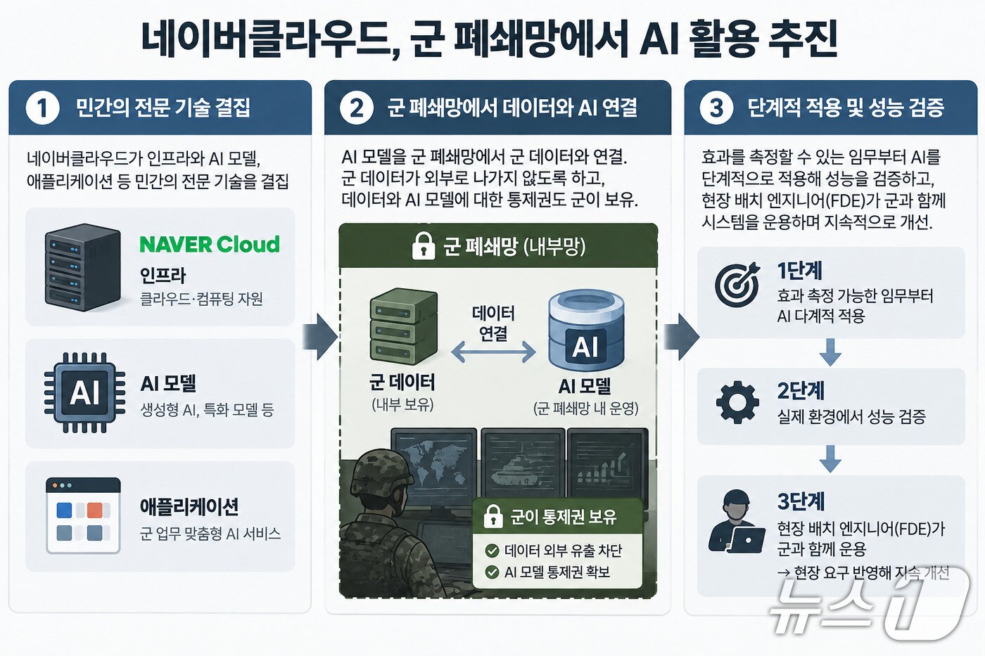 본문 이미지 - 네이버클라우드가 민간의 인프라·AI 모델·애플리케이션 기술을 결집해 군 폐쇄망에서 군 데이터와 AI를 연결하고, 실제 임무에 단계적으로 적용해 성능을 검증하는 방식을 표현한 그래픽. 군 데이터는 외부로 반출하지 않고 데이터와 AI 모델에 대한 통제권은 군이 갖는다. (챗GPT로 생성한 이미지) ⓒ 뉴스1