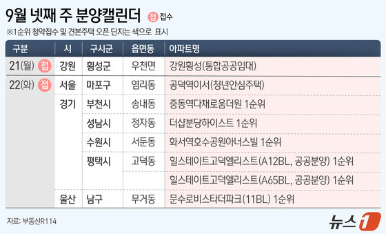 [분양캘린더]추석 앞두고 전국 8개 단지 청약…총 4591가구 규모
