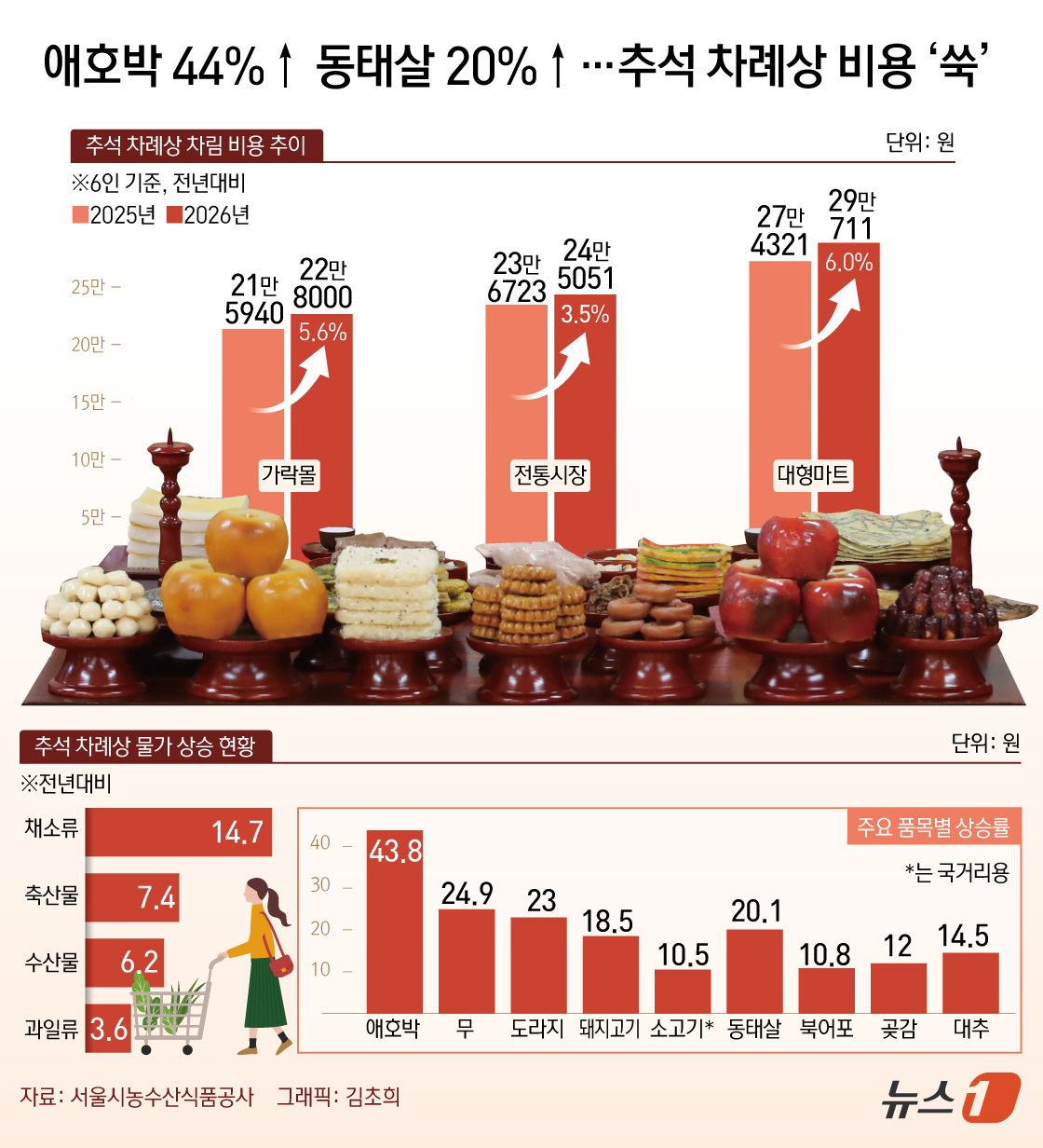 (서울=뉴스1) 김초희 디자이너 = 서울시농수산식품공사는 18일 추석명절을 앞두고 서울 시내 전통시장, 대형마트, 가락 등 25곳을 대상으로 차례상 차림에 드는 비용을 조사한 결과 …