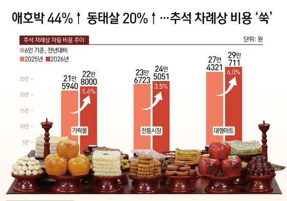 [오늘의 그래픽] 애호박 44%↑ 동태살 20%↑…추석 차례상 비용 '쑥'