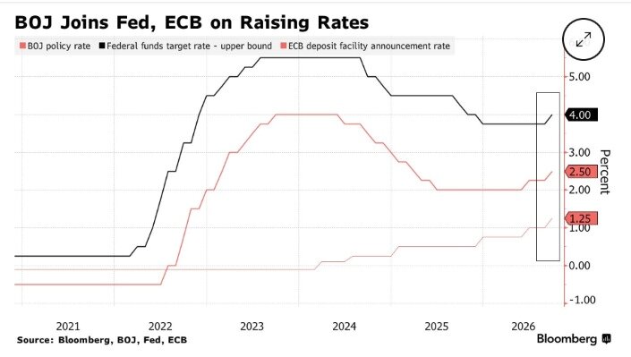 본문 이미지 - 미국 연방준비제도(연준), 유럽중앙은행(ECB), 일본은행 기준금리 추이.(출처:블룸버그)