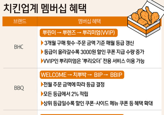 "배달앱에 단골 뺏길라"…치킨 3사, 자사앱 멤버십 앞세워 '록인 경쟁'