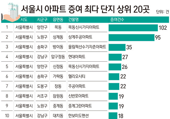 강남 제치고 목동·상계가 1·2위…서울 아파트 증여 '재건축 쏠림'