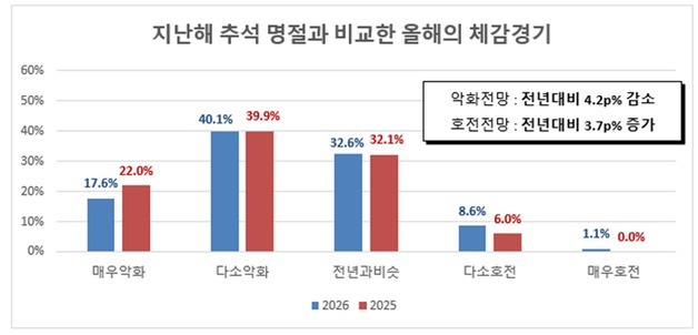 충북 제조업 추석 체감경기 다소 호전…'매우 악화' 작년보다 4.4%p↓