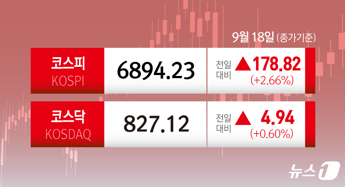 (서울=뉴스1) 김초희 디자이너 = 18일 코스피는 전일 종가와 비교해 178.82포인트(p)(2.66%) 오른 6894.23로 거래를 마쳤다. 코스닥은 전일 대비 4.94포인트( …
