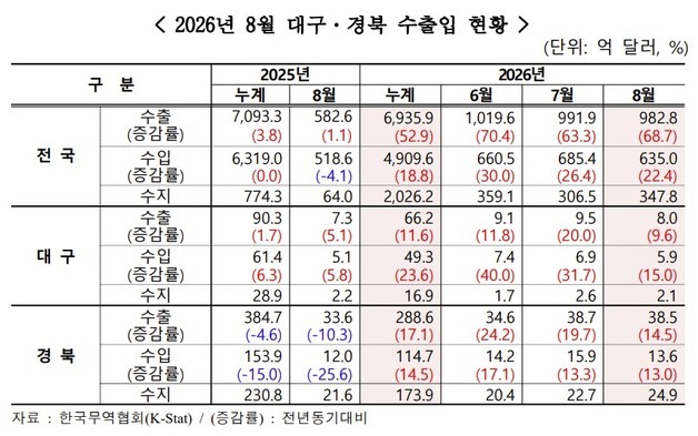 대구 수출 3개월 만에 8억달러대로 후퇴…경북은 9개월째 플러스