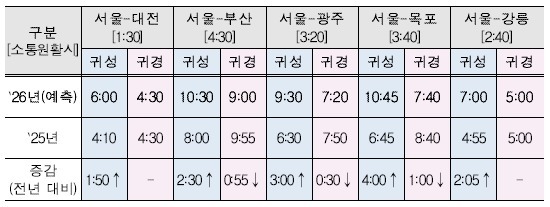 추석 귀성길 24일 오전 가장 막힌다…서울→부산 최대 10시간30분