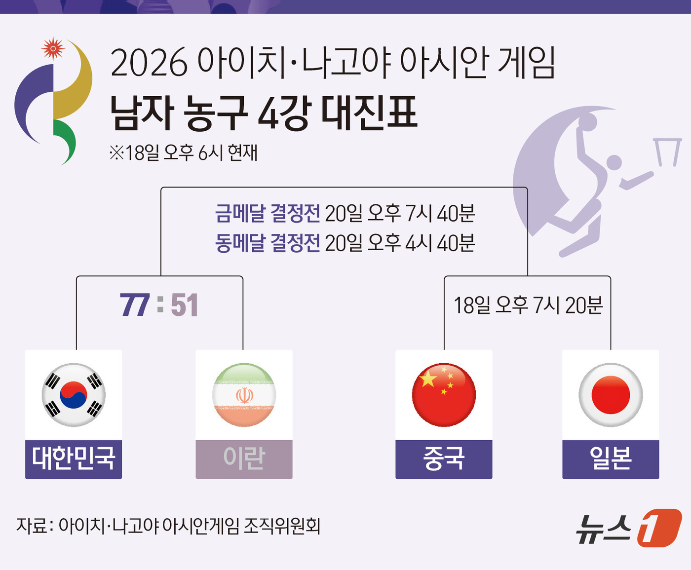 (서울=뉴스1) 김지영 디자이너 = 니콜라이스 마줄스(라트비아) 감독이 이끄는 한국이 18일 일본 나고야의 아이치 인터내셔널 아레나에서 열린 2026 아이치·나고야 아시안게임 남자 …