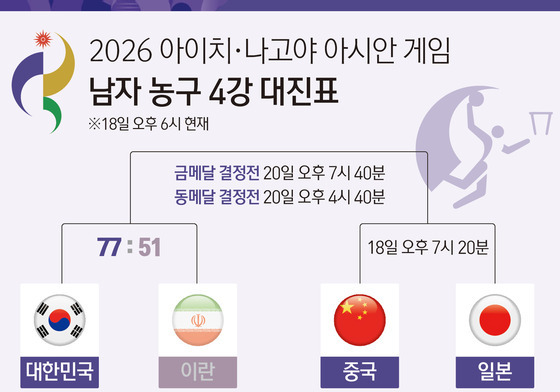 [그래픽] 2026 아이치·나고야 아시안 게임 남자 농구 4강 대진표