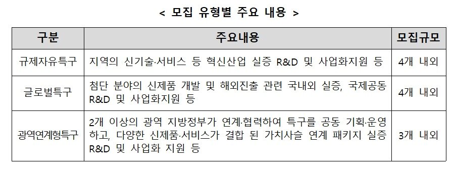 본문 이미지 - 모집 유형별 주요 내용(중소벤처기업부 제공)