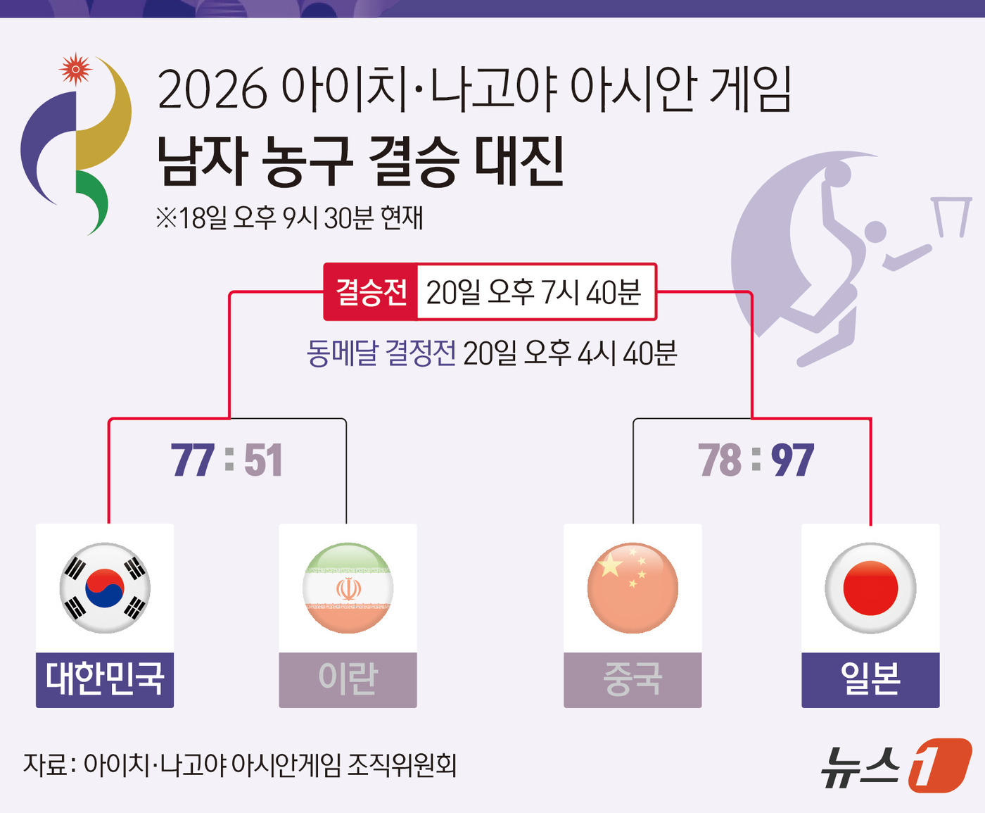 (서울=뉴스1) 김지영 디자이너 = 니콜라이스 마줄스(라트비아) 감독이 지휘하는 한국은 18일 일본 나고야의 아이치 인터내셔널 아레나에서 열린 2026 아이치·나고야 아시안게임 남 …