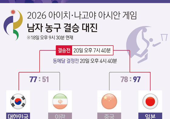 [그래픽] 2026 아이치·나고야 아시안 게임 남자 농구 결승 대진