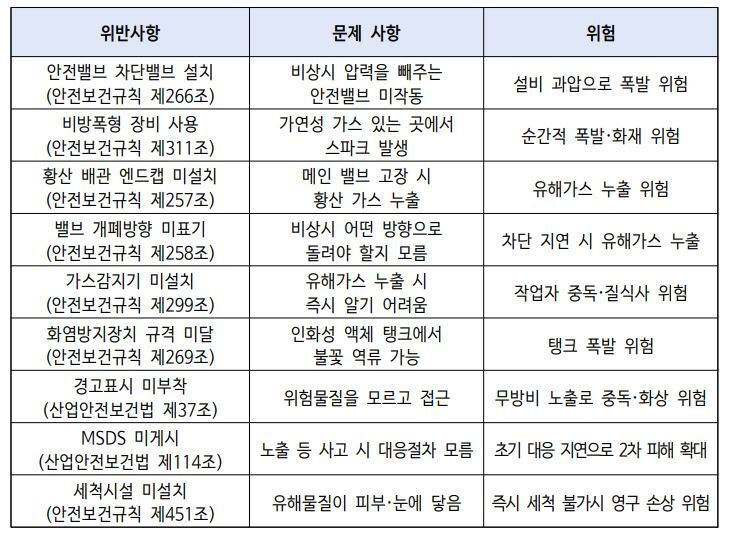 본문 이미지 - 화재·폭발 등 안전조치 위반사례(고용노동부 제공. 재판매 및 DB 금지) 2026.9.20/뉴스1
