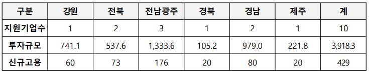 본문 이미지 - 지역별 투자현황(단위: 개사, 억원, 명)(산업통상부 제공. 재판매 및 DB 금지) 2026.9.20/뉴스1