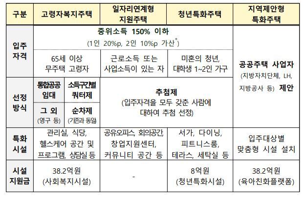 본문 이미지 - 특화주택 개요(국토교통부 제공. 재판매 및 DB 금지) 2026.9.20/뉴스1