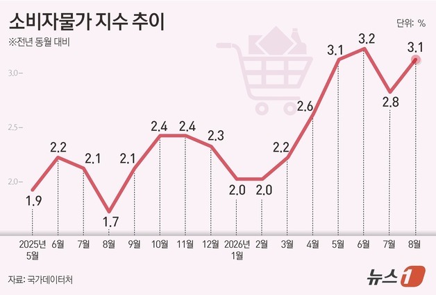 [그래픽] 소비자물가 지수 추이