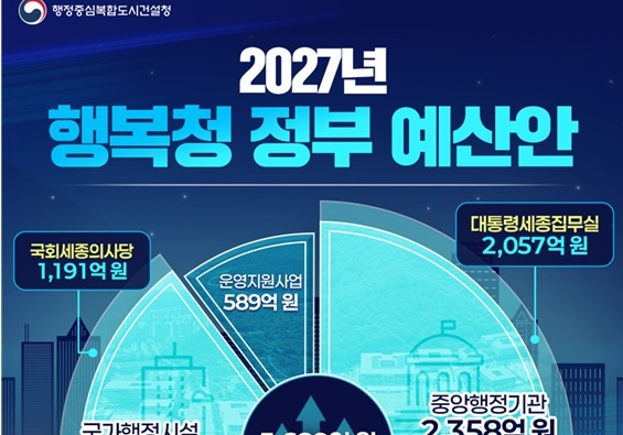행복청 내년 정부 예산안 5689억원 반영…올해보다 95.9%↑