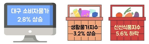 대구 소비자물가 5개월 연속 2%대 상승…기름값·통신비 강세