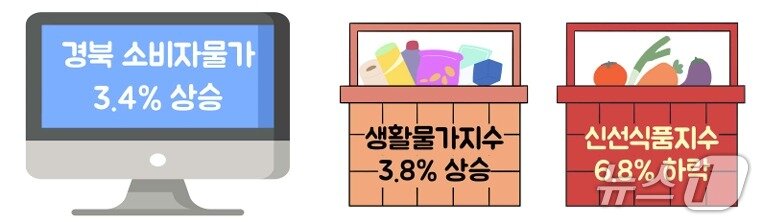 본문 이미지 - 8월 경북 소비자물가 동향(동북지방데이터청 제공. 재판매 및 DB 금지)