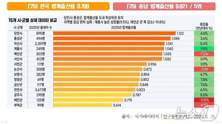 본문 이미지 - 홍성군, 충남 군부 합계출산율 2년 연속 1위 달성. 15개 시군별 상세 데이터 비교표. (홍성군 제공. 재판매 및 DB금지)2026.9.2/뉴스1