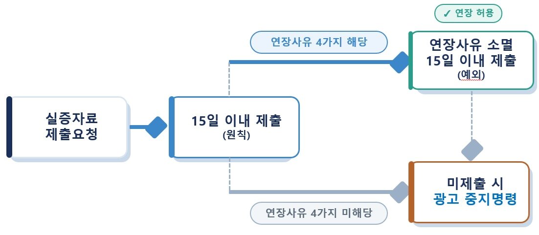 본문 이미지 - 실증자료 제출 요청, 제출기간 연장 및 미제출 시 절차 (공정거래위원회 제공)