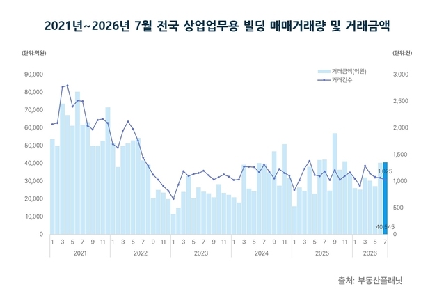 빌딩 거래량 넉 달째 줄었는데 거래액은 늘었다…중대형 거래↑