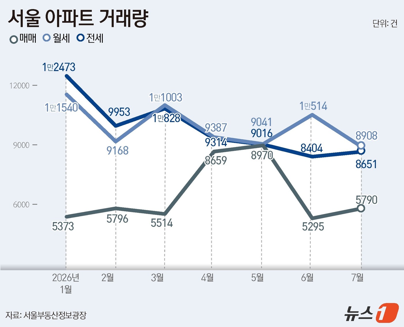 (서울=뉴스1) 윤주희 디자이너 = 2일 서울부동산정보광장에 따르면 올해 1~7월 서울 아파트 월세 거래량은 총 6만 9561건으로 집계됐다. 같은 기간 전세 거래량 6만 8639 …