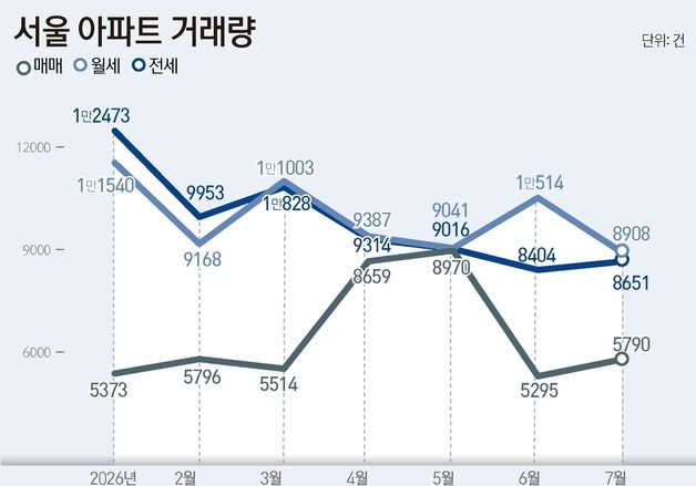 [그래픽] 서울 아파트 거래량