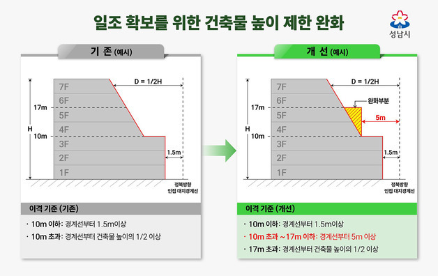 이행강제금 부과 비율 ↓…성남시 건축 규제 완화 조례안 입법예고