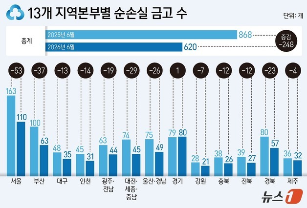 순손실 절반 줄인 새마을금고…적자 금고도 30% 줄었다