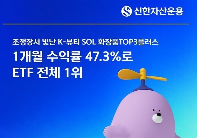 신한운용 'SOL 화장품TOP3플러스' 1개월 수익률 47.3%…전체 1위