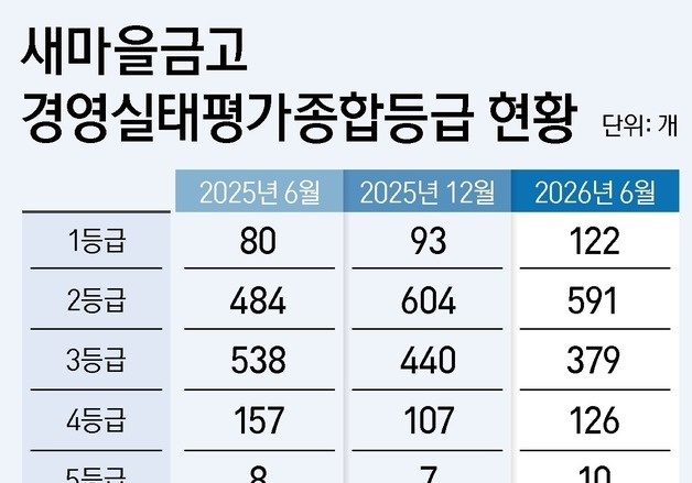 부실 새마을금고 30곳 가까이 줄었다…연내 51곳 합병 '속도'