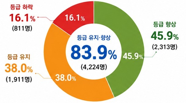 두 번 측정했더니 45.9% 체력↑…서울 '체력왕'은 70대