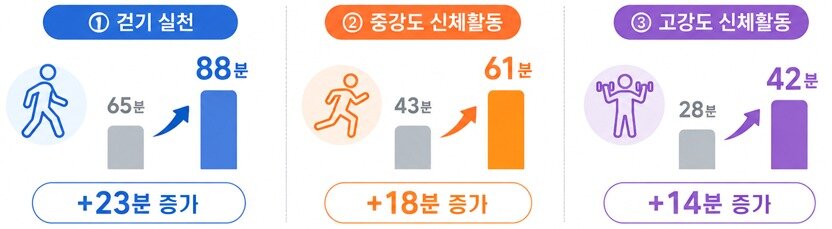 본문 이미지 - 고강도 신체활동 변화
