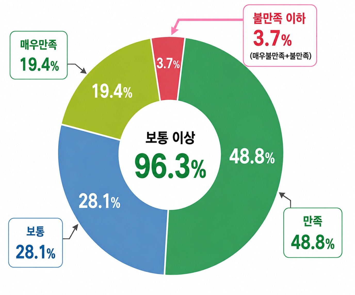 본문 이미지 - 서울체력장 만족도
