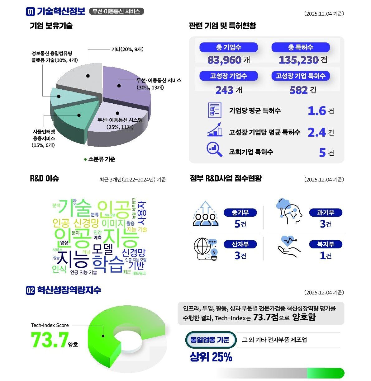 본문 이미지 - 기술혁신정보 및 혁신성장역량지수(기술보증기금 제공)
