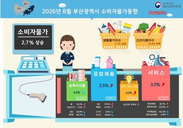 8월 부산 소비자물가지수·생활물가지수 1년 전보다 2.7%↑