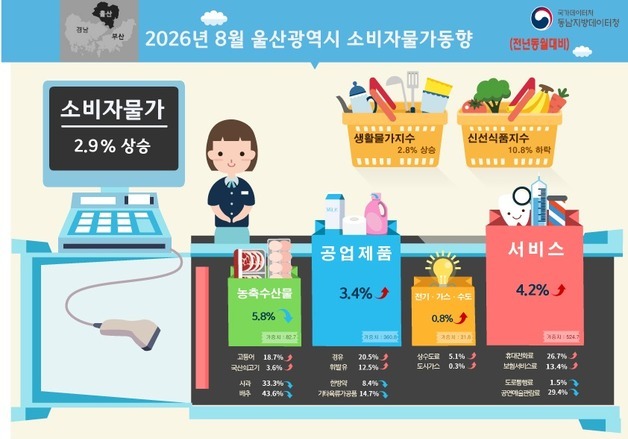 통신비·기름값이 끌어올린 울산 물가…8월 2.9%↑