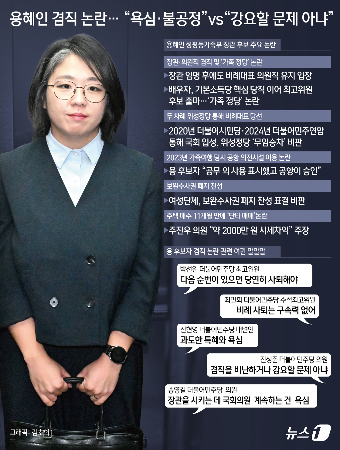 (서울=뉴스1) 김초희 디자이너 = 용혜인 성평등가족부 장관 후보 지명을 둘러싸고 장관·국회의원 겸직 문제 등 각종 논란이 이어지고 있다. 용 후보자는 장관으로 임명되더라도 비례대 …