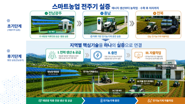 전남광주, 스마트농업 광역연계형 규제자유특구 지정