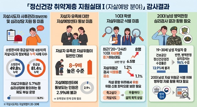 응급실 찾은 자살시도자 81% 정보 누락…감사원 "정보연계 체계 미흡"