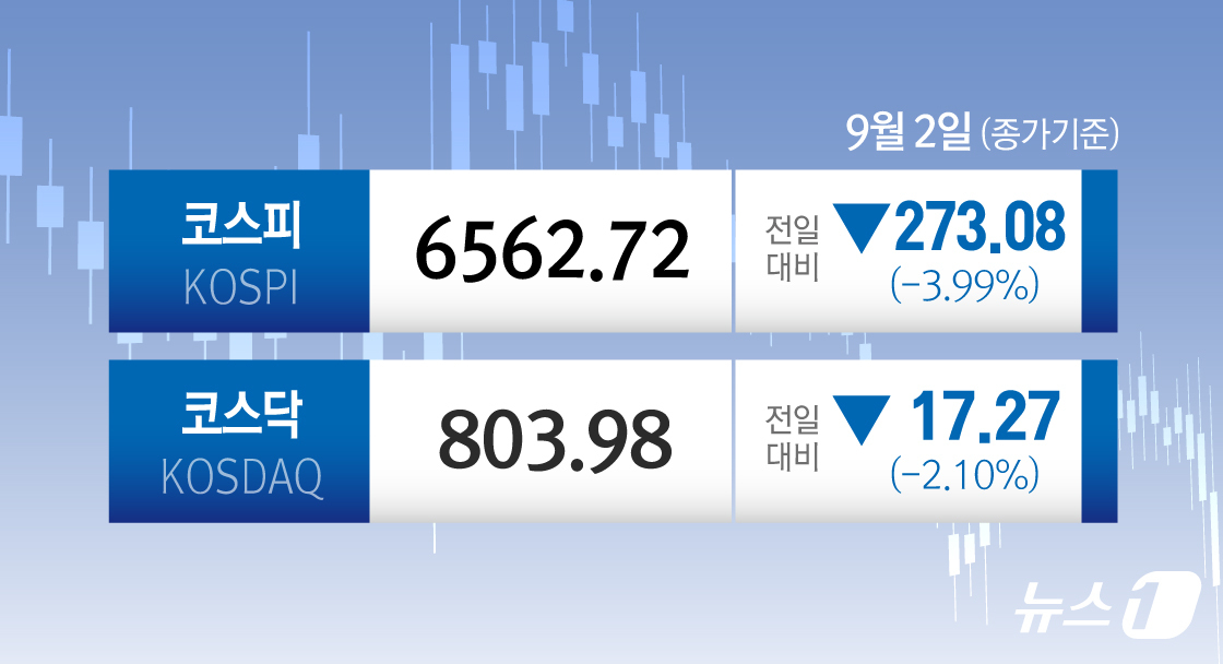 (서울=뉴스1) 김초희 디자이너 = 2일 코스피는 전일 종가와 비교해 273.08포인트(p)(3.99%) 내린 6562.72로 거래를 마쳤다. 코스닥은 전일 대비 17.27포인트( …
