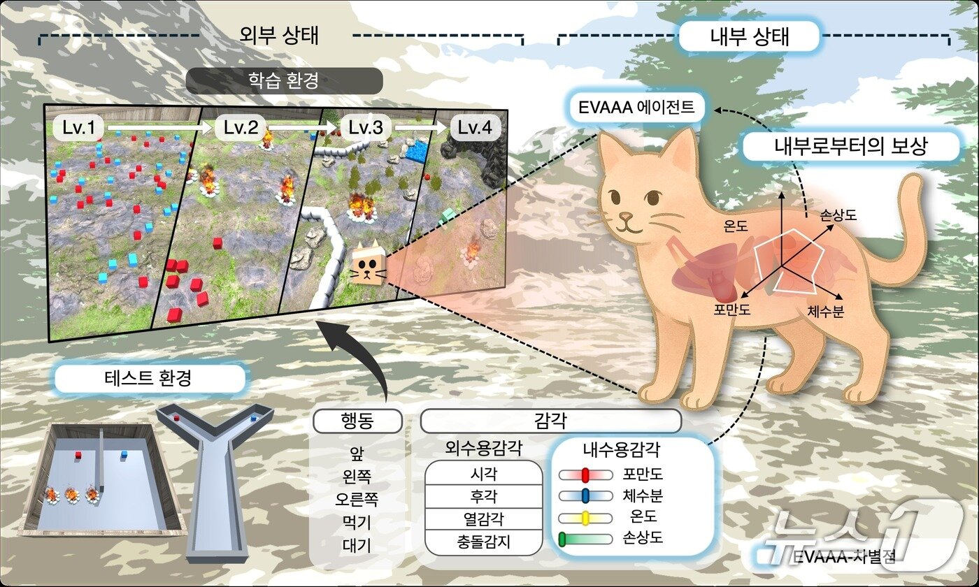 본문 이미지 - 내부 상태에 따른 생명체의 행동 결정 원리를 적용한 3차원 가상 생존 환경의 구성(IBS 제공) /뉴스1