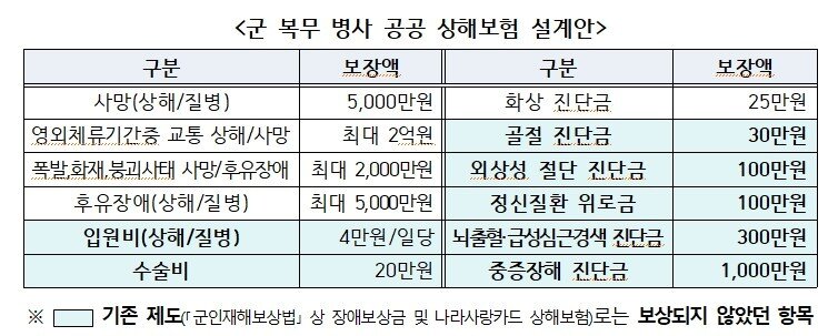 본문 이미지 - 군 복무 병사 공공 상해보험 설계안(국무조정실 제공)