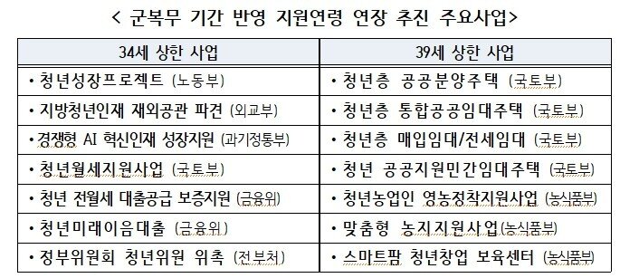 본문 이미지 - 군복무 기간 반영 지원연령 연장 추진 주요사업(국무조정실 제공)
