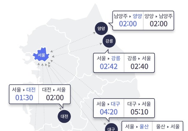 일요일 벌초·성묘객에 고속도로 혼잡…부산→서울 6시간 10분